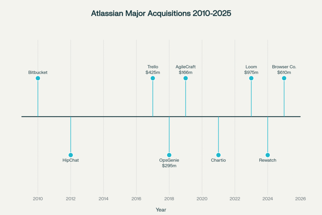Atlassian's Major Acquisitions