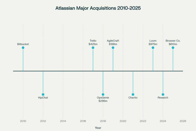 Atlassian's Major Acquisitions